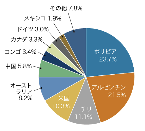 図表3-1