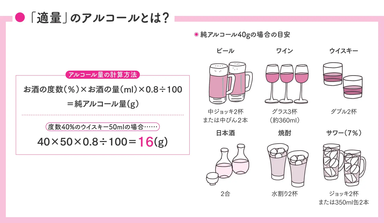 1日あたりの純アルコール量の目安は7～40g