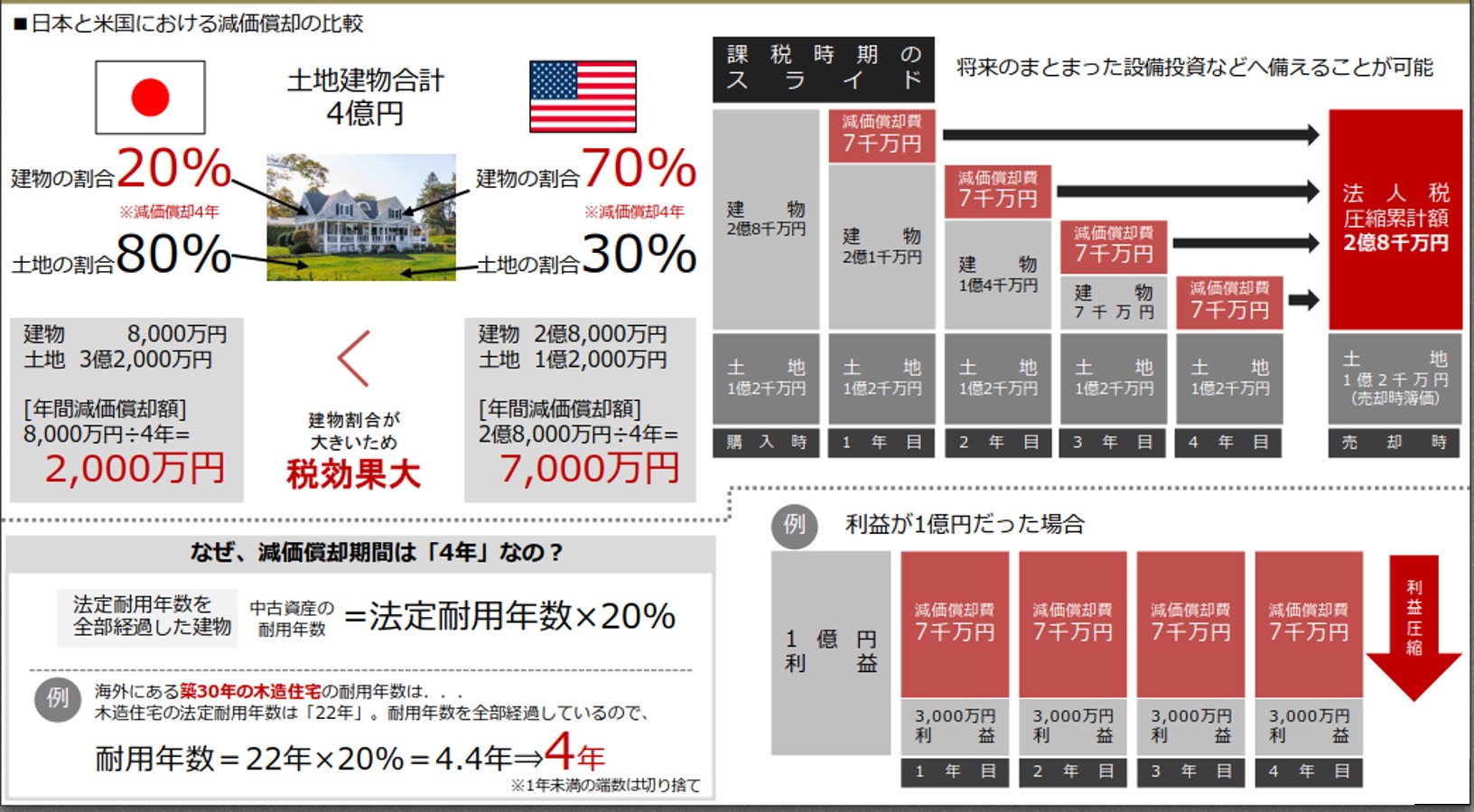 日本と米国における減価償却の比較