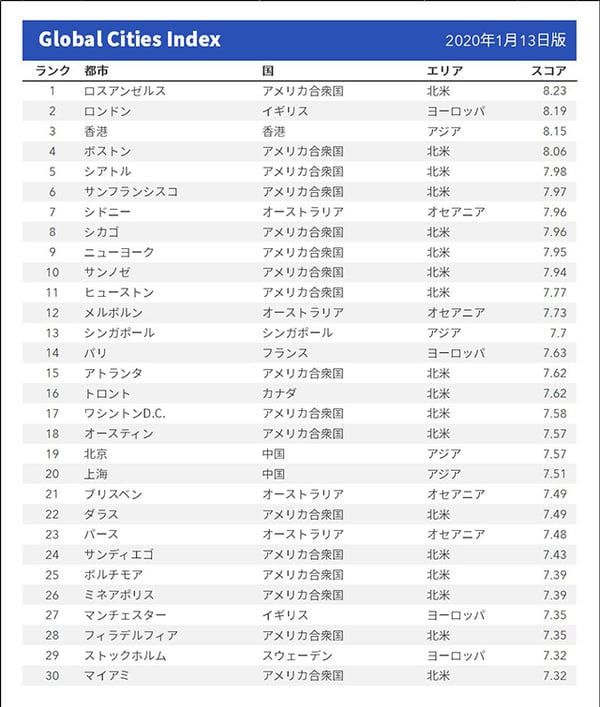 上位30カ国のランキング