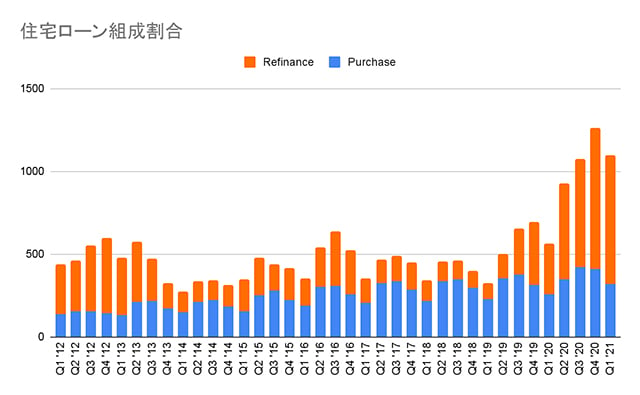 住宅ローン組成割合