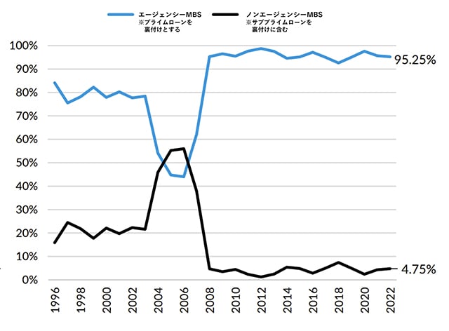 エージェンシーMBSとノンエージェンシーMBSとの割合