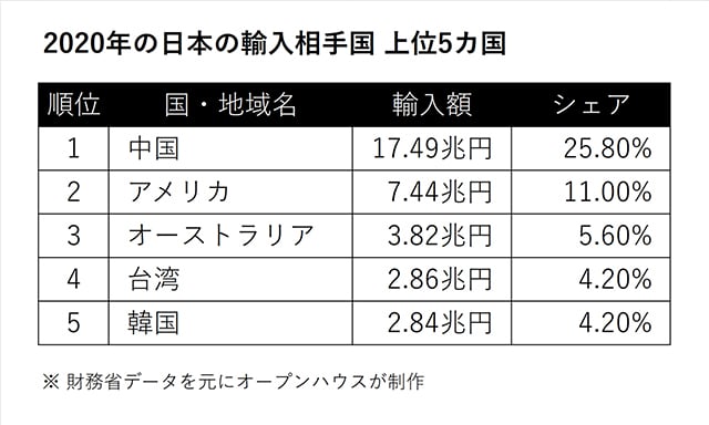 第3回 中国のゼロコロナ政策失敗で、中国以上に割を食うのが日本である