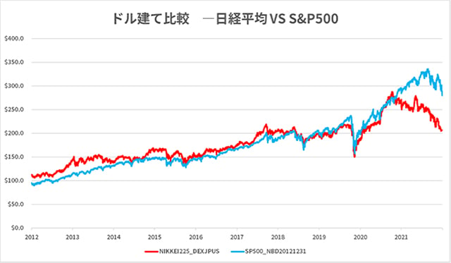 ドル建て比較