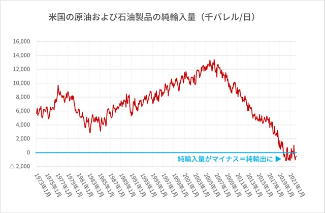 出典：U.S. Energy Information Administrationのデータを元にオープンハウスが作成