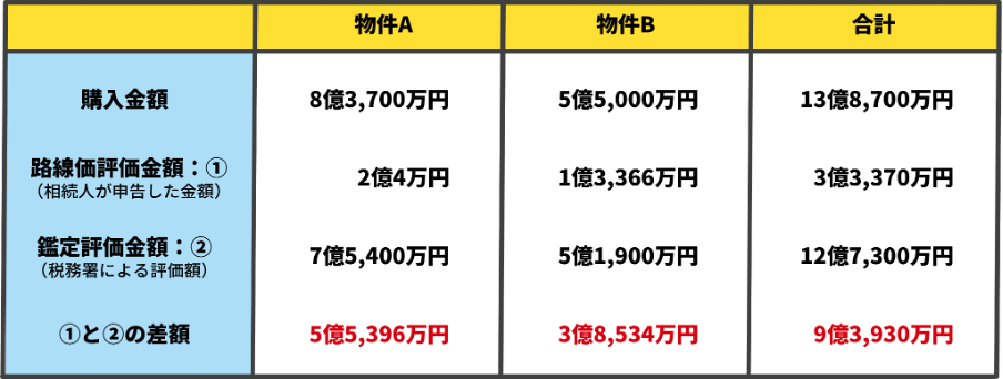 路線価と鑑定価格でどれだけ違うのか？