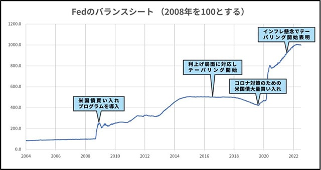 Fedのバランスシート