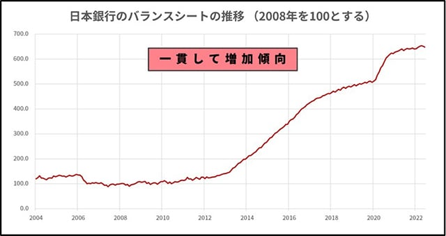 日本銀行のバランスシートの推移