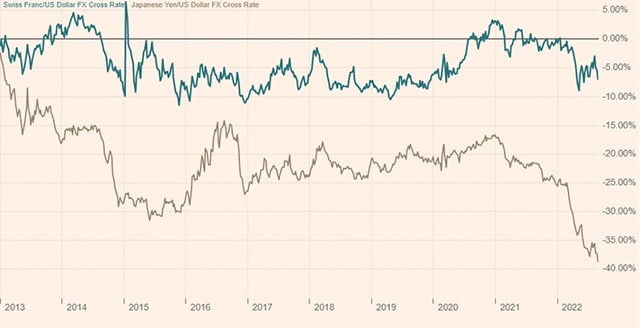 出所: Financial Times 2013年来　スイスフラン対ドル変動率(緑色線)、日本円対ドル変動率(灰色線)