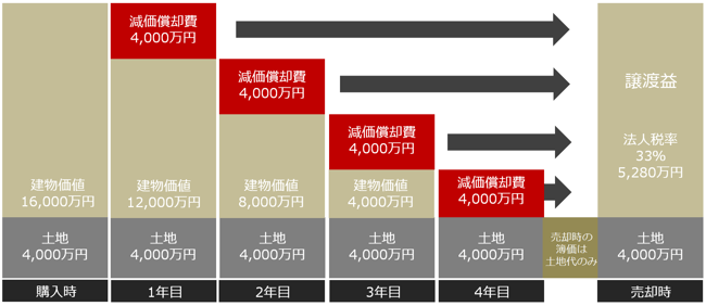 減価償却費