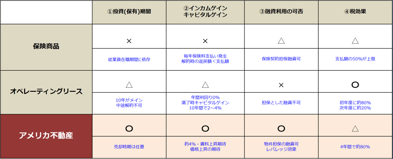 菅井先生　法人税対策商品比較表