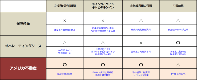 元国税庁調査官が語る 米国不動産と他の法人税対策商品との比較 賢者の投資術 Powered By Open House 富裕層のためのウェブマガジン 元国税庁調査官が語る 米国不動産と他の法人税対策商品との比較 賢者の投資術 Powered By Open House 富裕層のためのウェブマガジン