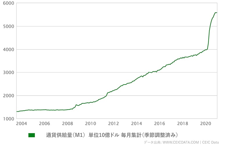 貨幣価値はなぜ下がっている アメリカ 米国 不動産 不動産投資 Open House