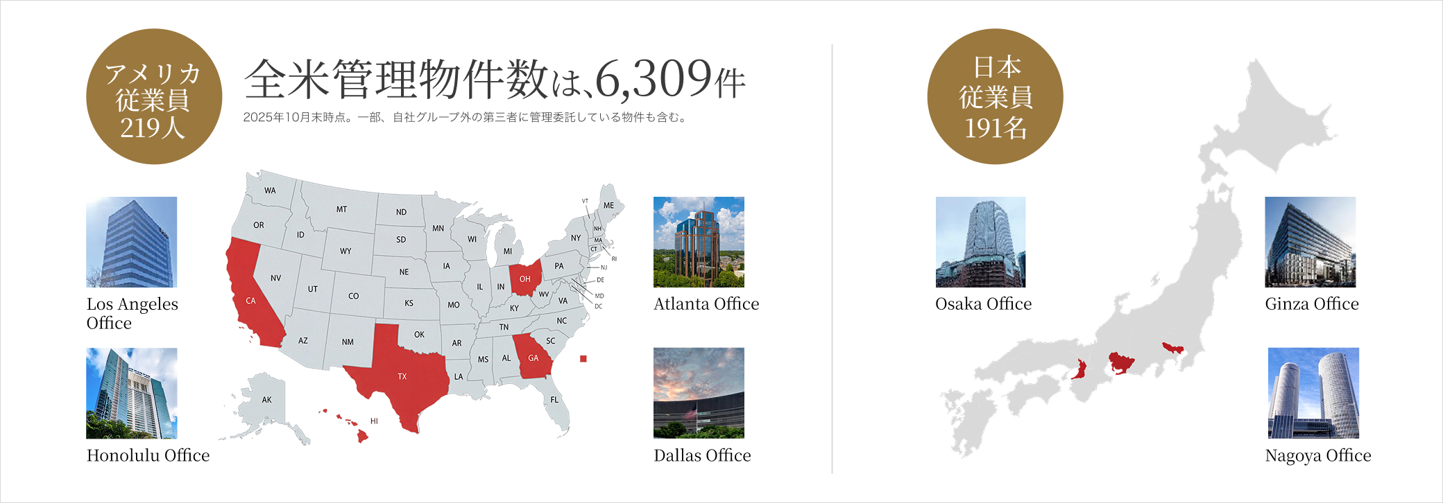 アメリカ従業員219名。全米管理物件数は、6,309件。日本従業員191名