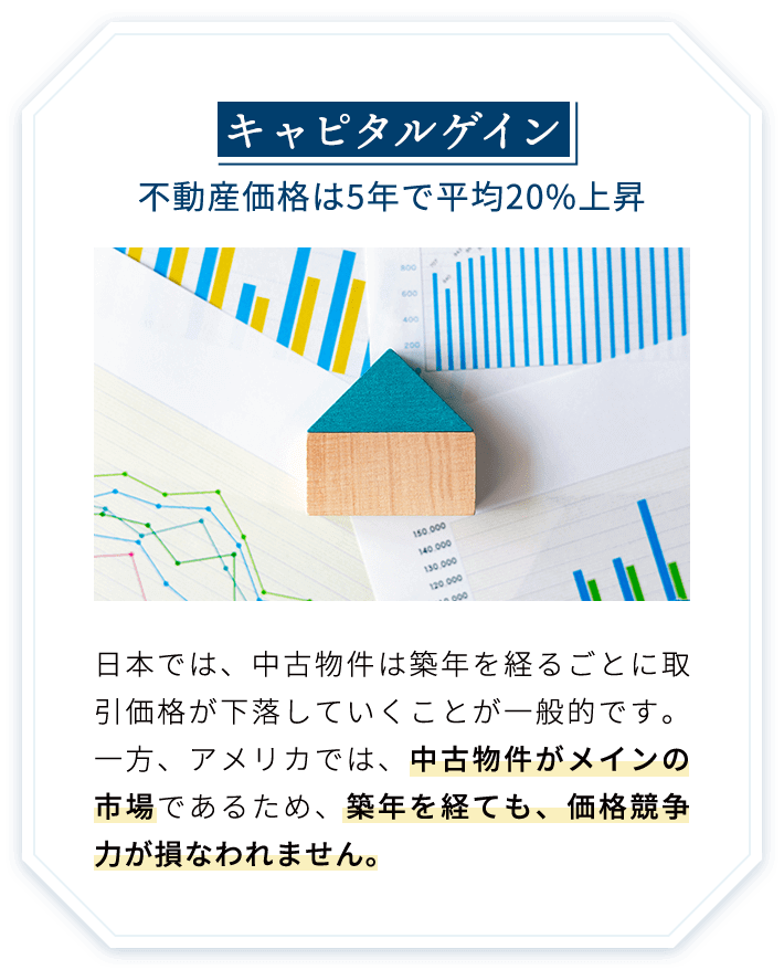 キャピタルゲイン 不動産価格は5年で平均20%上昇