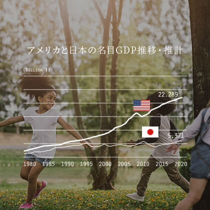 アメリカと日本の名目GDP推移・推計